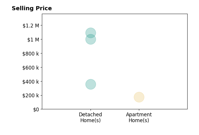 Macy Grayson's sold homes include detached homes from $355K to $1.1M, apartment homes at $175K.