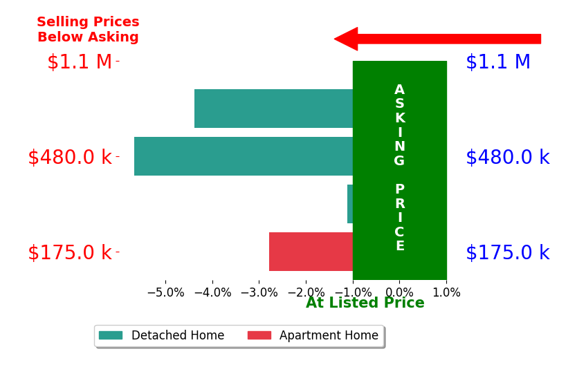 Macy Grayson's sold homes closed 3.5% below asking on average, with 0 homes above, 4 below, and 0 at asking price.