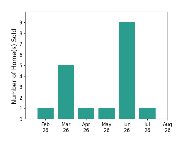 Janelle Sprandel sold 1 home in February 2026, 5 homes in March 2026, 1 home in April 2026, 1 home in May 2026, 9 homes in June 2026, 1 home in July 2026, for a total of 18 homes.