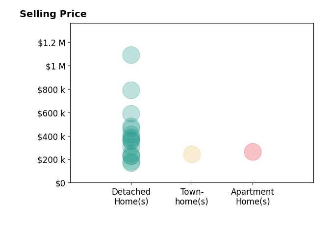 Janelle Sprandel's sold homes include detached homes from $170K to $1.1M, townhomes at $245K, apartment homes at $263K.