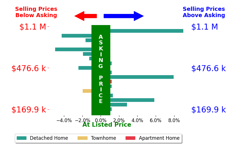 Janelle Sprandel's sold homes closed 0.5% above asking on average, with 6 homes above, 7 below, and 5 at asking price.