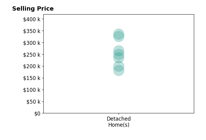 Megan Reed's sold homes include detached homes from $182K to $335K.