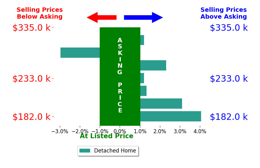 Megan Reed's sold homes closed 1.2% above asking on average, with 4 homes above, 1 below, and 2 at asking price.