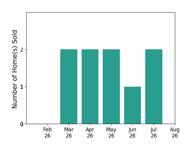 Mike Meyer sold 2 homes in March 2026, 2 homes in April 2026, 2 homes in May 2026, 1 home in June 2026, 2 homes in July 2026, for a total of 9 homes.