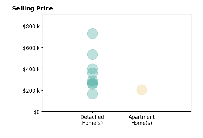Mike Meyer's sold homes include detached homes from $166K to $730K, apartment homes at $205K.