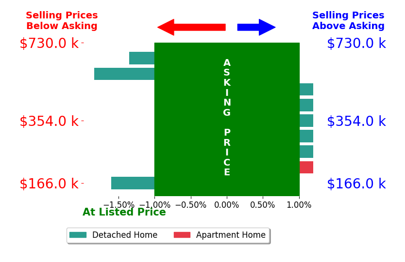 Mike Meyer's sold homes closed 0.4% below asking on average, with 0 homes above, 3 below, and 6 at asking price.