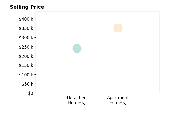 Katherine Rose's sold homes include apartment homes at $350K, detached homes at $240K.