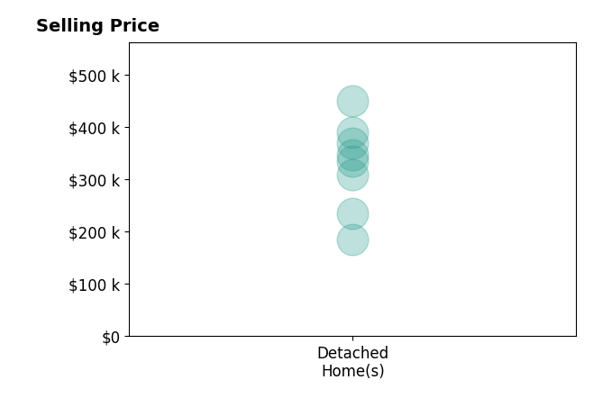 Pam Socha's sold homes include detached homes from $185K to $450K.