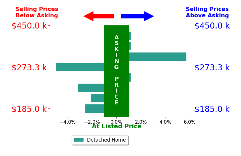 Pam Socha's sold homes closed 0.9% below asking on average, with 1 homes above, 4 below, and 3 at asking price.