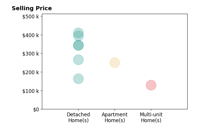 Kyra Buckner's sold homes include multi-unit homes at $130K, detached homes from $164K to $410K, apartment homes at $250K.