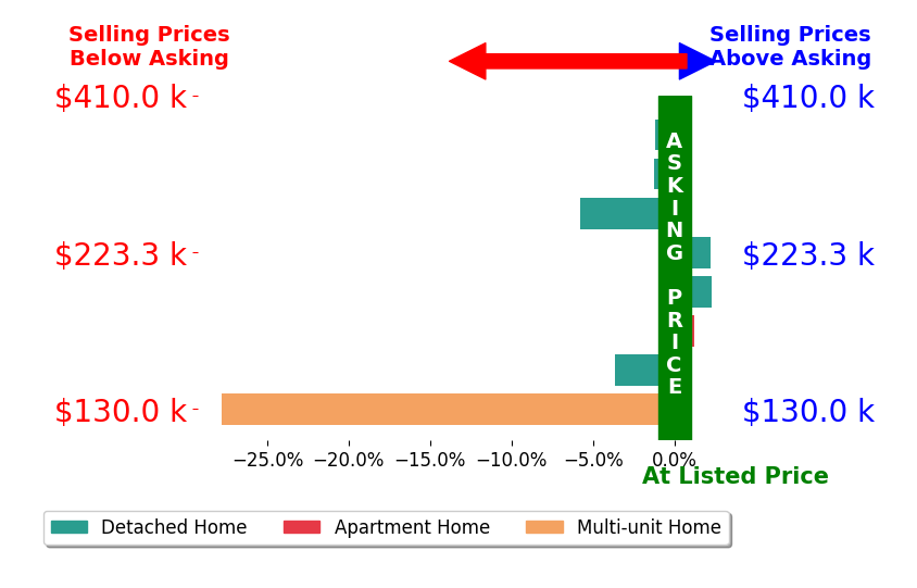 Kyra Buckner's sold homes closed 4.4% below asking on average, with 2 homes above, 5 below, and 1 at asking price.