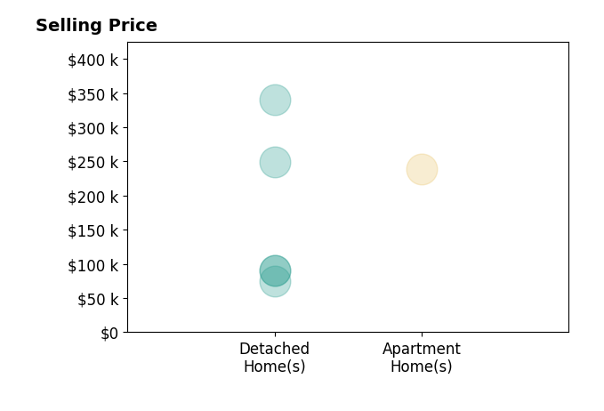 Jon Landrum's sold homes include apartment homes at $238K, detached homes from $75K to $340K.