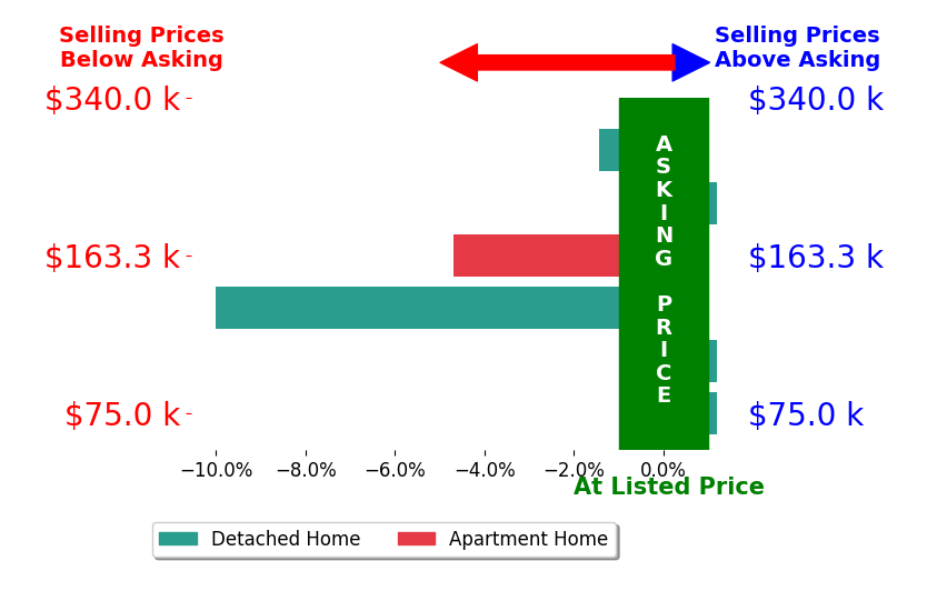 Jon Landrum's sold homes closed 2.7% below asking on average, with 0 homes above, 3 below, and 3 at asking price.