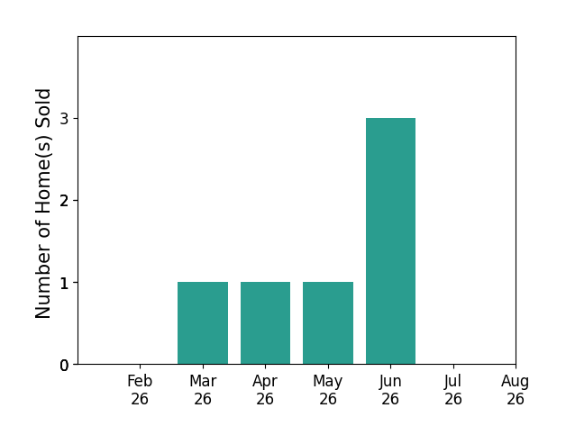 Billie DuncanHart sold 1 home in March 2026, 1 home in April 2026, 1 home in May 2026, 3 homes in June 2026, for a total of 6 homes.