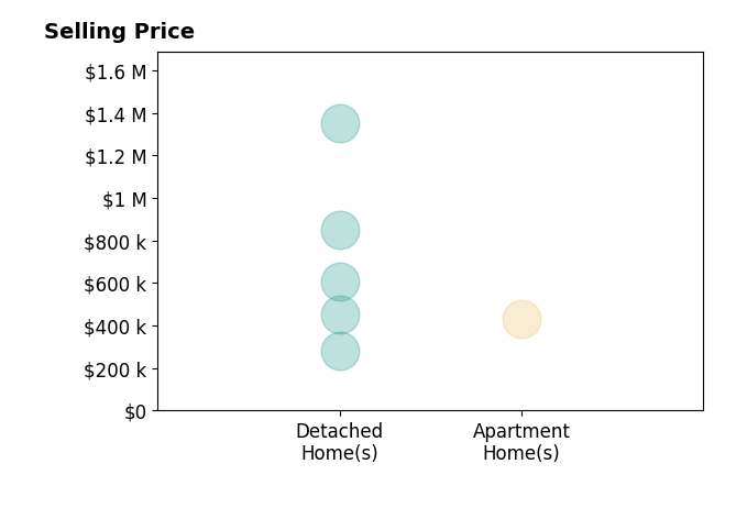 Billie DuncanHart's sold homes include detached homes from $280K to $1.4M, apartment homes at $430K.