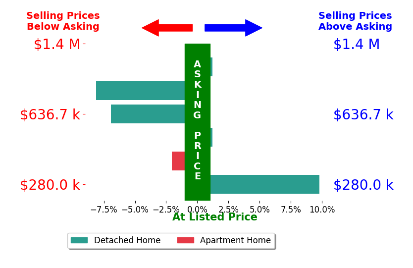 Billie DuncanHart's sold homes closed 1.2% below asking on average, with 1 homes above, 3 below, and 2 at asking price.