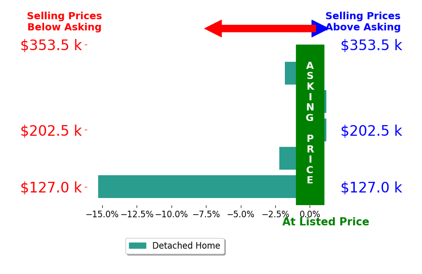 Barbara Chasteen's sold homes closed 3.9% below asking on average, with 0 homes above, 3 below, and 2 at asking price.