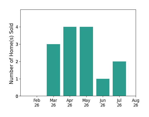 Andrea DeStefano sold 3 homes in March 2026, 4 homes in April 2026, 4 homes in May 2026, 1 home in June 2026, 2 homes in July 2026, for a total of 14 homes.