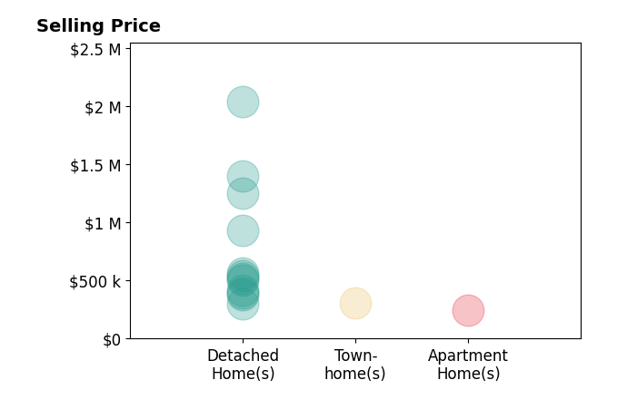 Andrea DeStefano's sold homes include townhomes at $307K, detached homes from $300K to $2.0M, apartment homes at $242K.