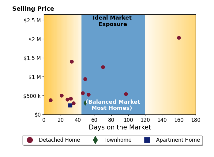 Andrea DeStefano's sold homes were on the market for an average of 50 days, ranging from 8 to 160 days, with an average sold price of $698K.