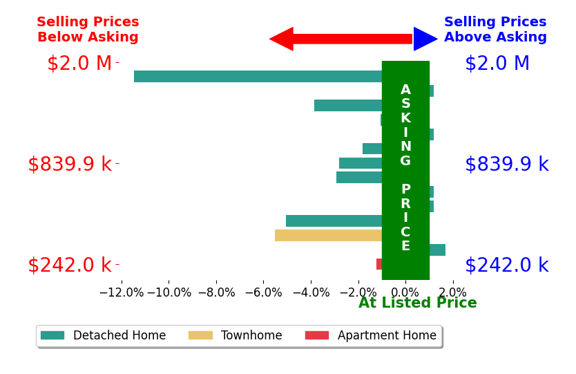Andrea DeStefano's sold homes closed 2.4% below asking on average, with 1 homes above, 9 below, and 4 at asking price.