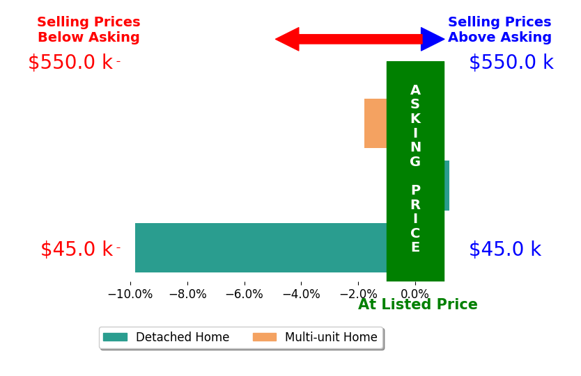 Mark Dyas's sold homes closed 3.9% below asking on average, with 0 homes above, 2 below, and 1 at asking price.
