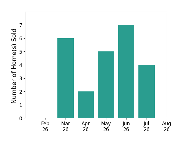 Jacey Edson sold 6 homes in March 2026, 2 homes in April 2026, 5 homes in May 2026, 7 homes in June 2026, 4 homes in July 2026, for a total of 24 homes.