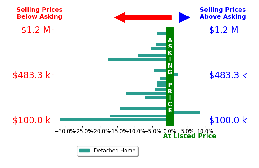 Jacey Edson's sold homes closed 5.5% below asking on average, with 2 homes above, 16 below, and 6 at asking price.
