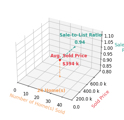Jacey Edson sold 24 homes with an average sold price of $394K and an average sale-to-list ratio of 94.5%.