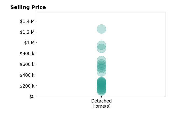 Patti Johnson's sold homes include detached homes from $100K to $1.2M.