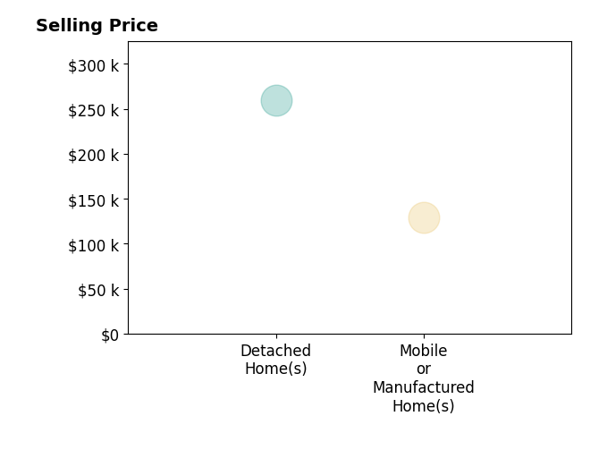 Melanie Hamilton's sold homes include mobile or manufactured homes at $130K, detached homes at $260K.
