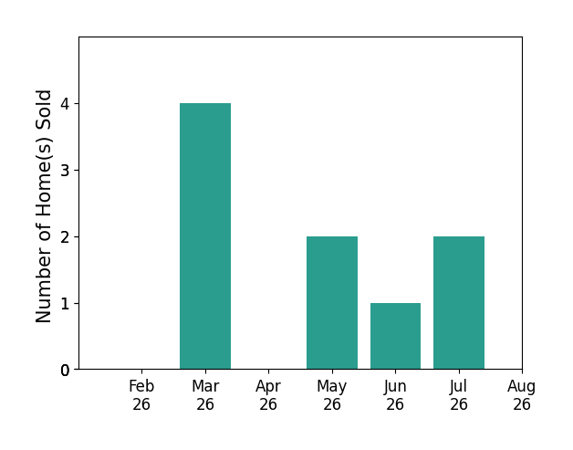 Bar chart of total home sales by Chassy Pollard over the past 12 months