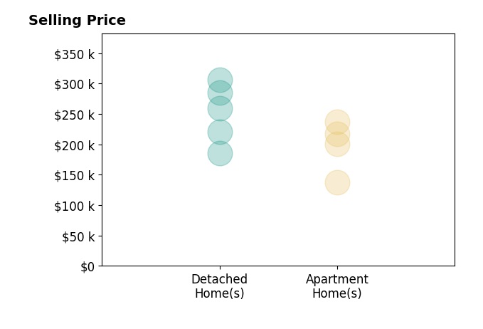 Histogram of home sales price ranges for Chassy Pollard