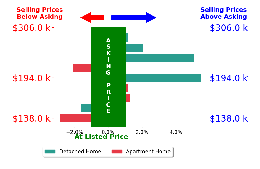 Bar chart comparing asking price vs selling price for Chassy Pollard