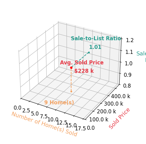 Chart showing sale-to-list price ratio for Chassy Pollard
