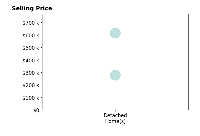 Histogram of home sales price ranges for Alisha Stewart