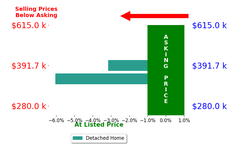 Bar chart comparing asking price vs selling price for Alisha Stewart