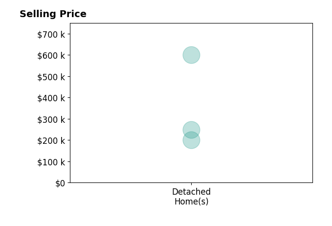 Histogram of home sales price ranges for Dev Tharp
