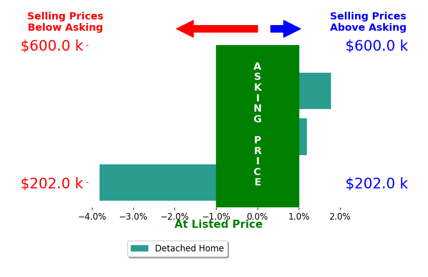 Bar chart comparing asking price vs selling price for Dev Tharp
