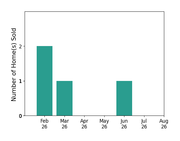 Bar chart of total home sales by Abby Woosley over the past 12 months