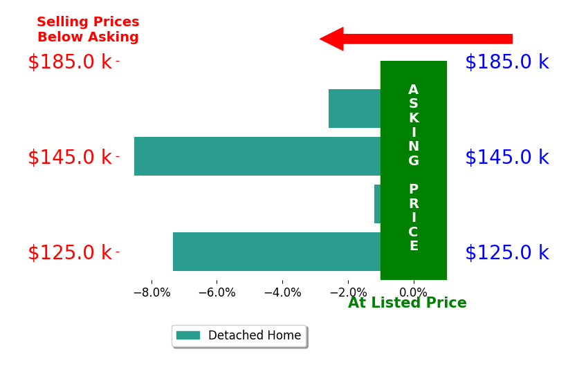 Bar chart comparing asking price vs selling price for Abby Woosley