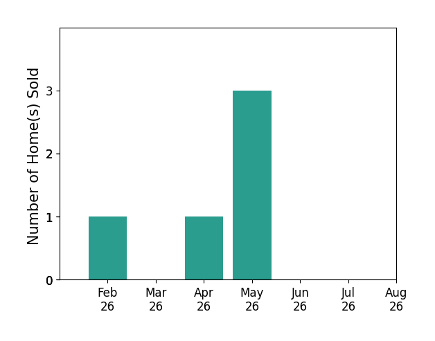 Bar chart of total home sales by Julia Watermiller over the past 12 months