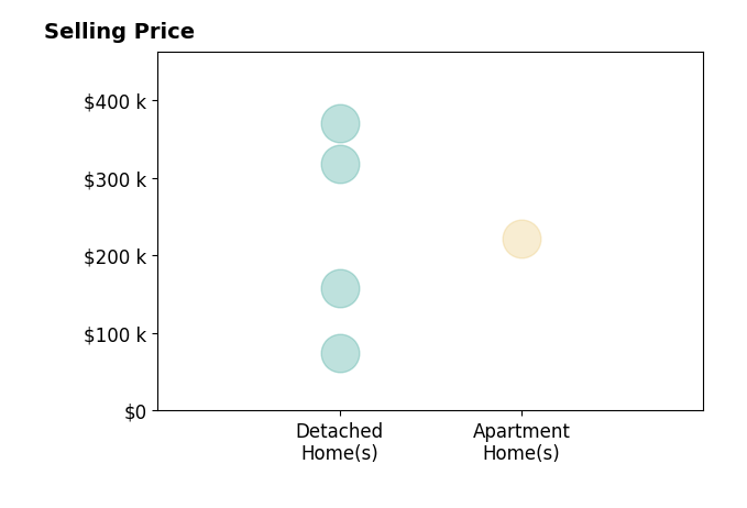 Histogram of home sales price ranges for Julia Watermiller