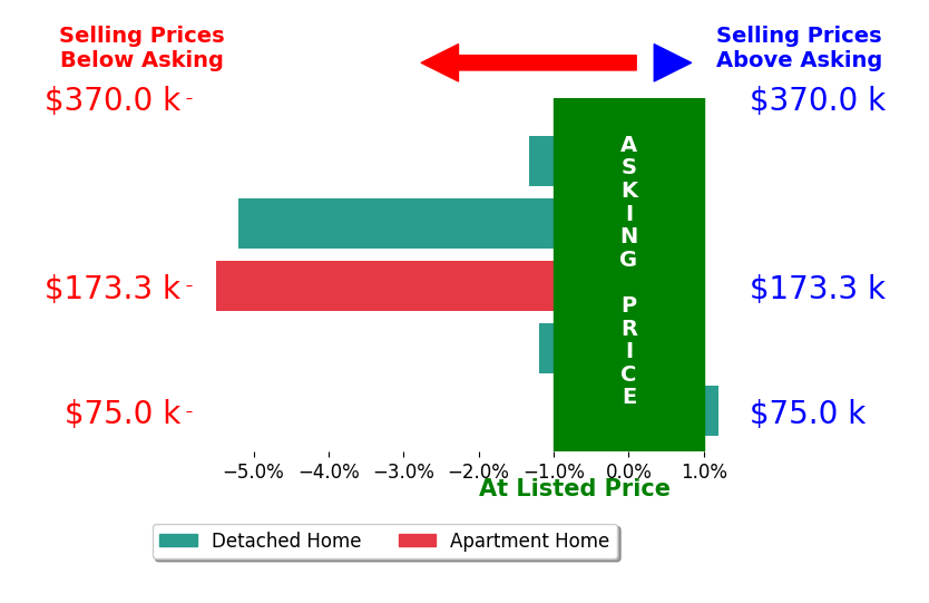 Bar chart comparing asking price vs selling price for Julia Watermiller