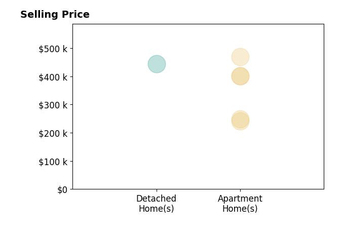 Histogram of home sales price ranges for Darla WillettRohrssen