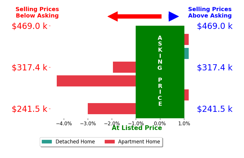 Bar chart comparing asking price vs selling price for Darla WillettRohrssen