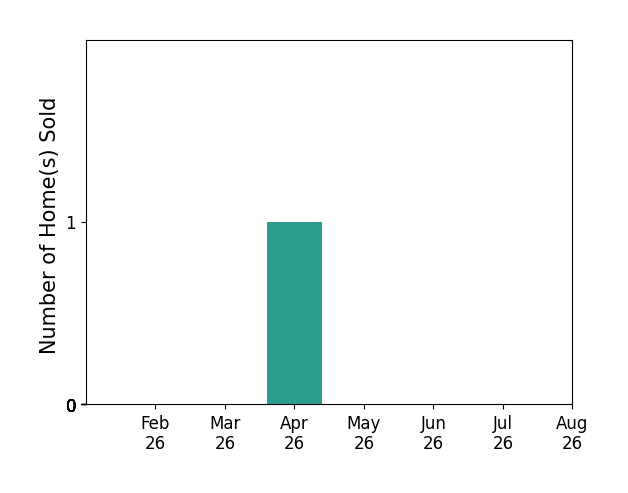 Bar chart of total home sales by Randy Rudolf over the past 12 months