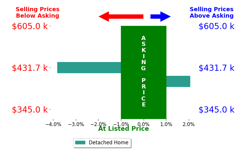 MARLO ALLEN's sold homes closed 0.9% below asking on average, with 1 homes above, 1 below, and 0 at asking price.