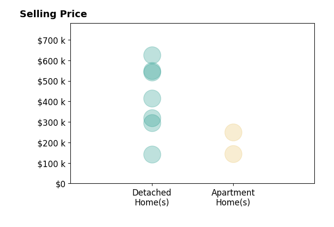 YVETTE STAFFORD's sold homes include detached homes from $142K to $550K.
