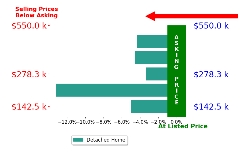 YVETTE STAFFORD's sold homes closed 6.1% below asking on average, with 0 homes above, 5 below, and 0 at asking price.